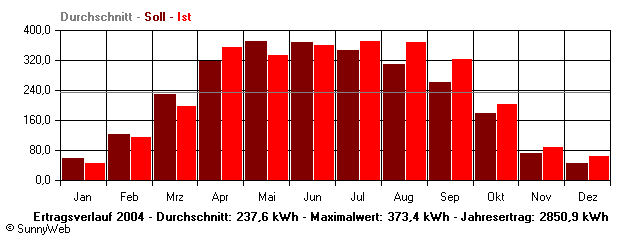 Grafik Jahresertrag