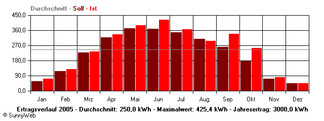 Grafik Jahresertrag