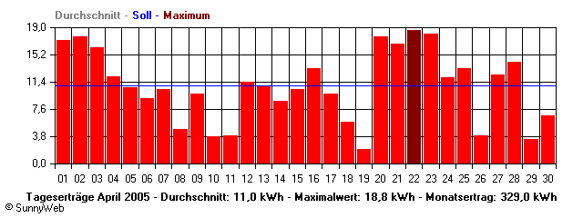 Grafik Monatsertrag