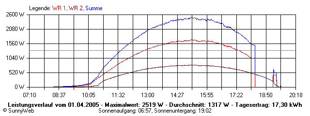 Grafik Tagesertrag
