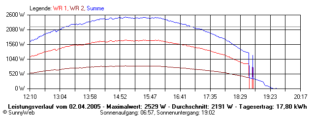 Grafik Tagesertrag