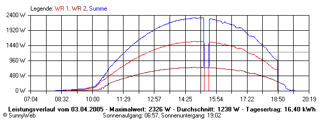 Grafik Tagesertrag