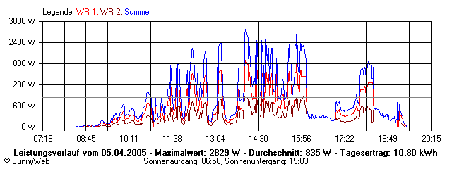 Grafik Tagesertrag
