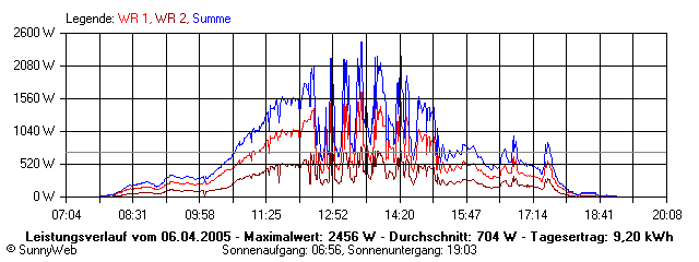 Grafik Tagesertrag