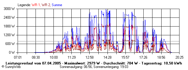 Grafik Tagesertrag