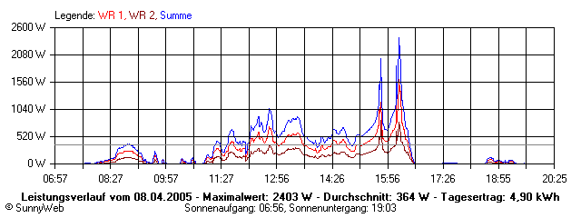 Grafik Tagesertrag