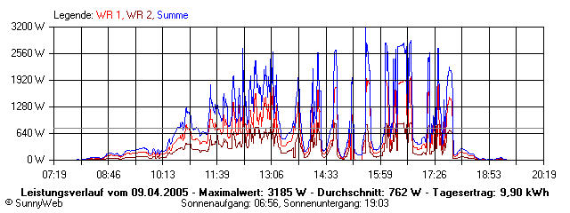 Grafik Tagesertrag