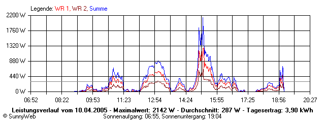 Grafik Tagesertrag