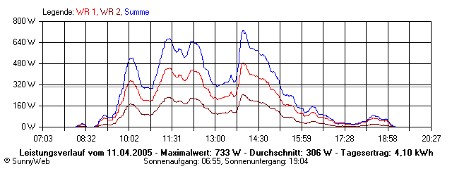 Grafik Tagesertrag