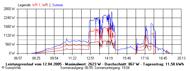 Grafik Tagesertrag