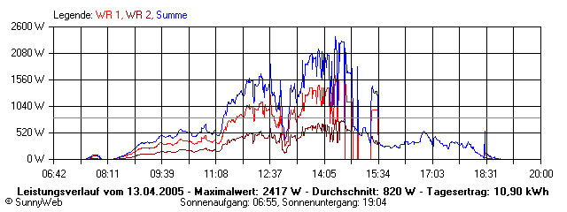 Grafik Tagesertrag