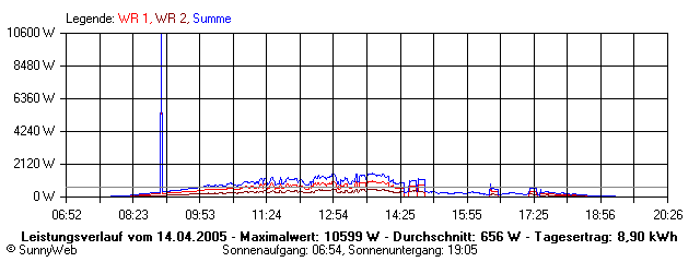 Grafik Tagesertrag