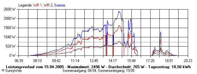 Grafik Tagesertrag