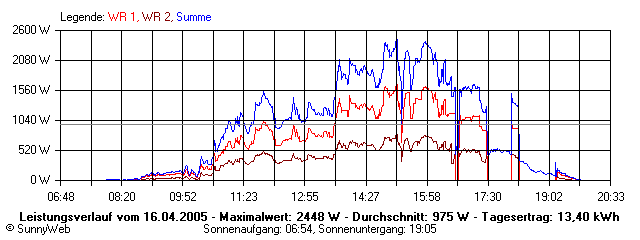 Grafik Tagesertrag