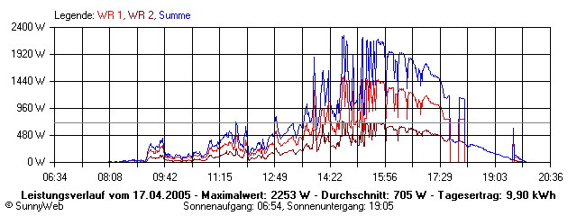 Grafik Tagesertrag