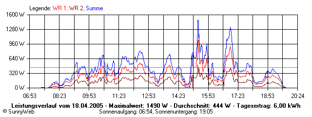 Grafik Tagesertrag