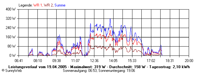 Grafik Tagesertrag