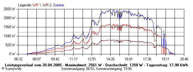 Grafik Tagesertrag