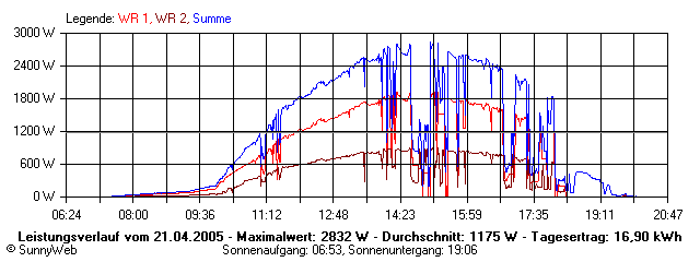 Grafik Tagesertrag