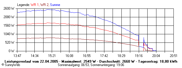 Grafik Tagesertrag