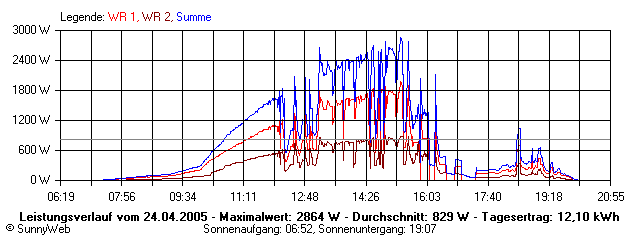 Grafik Tagesertrag