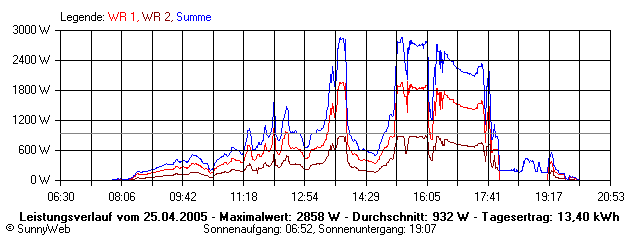 Grafik Tagesertrag