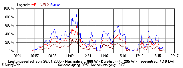 Grafik Tagesertrag
