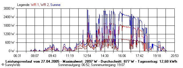Grafik Tagesertrag