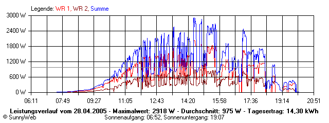 Grafik Tagesertrag