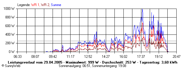 Grafik Tagesertrag