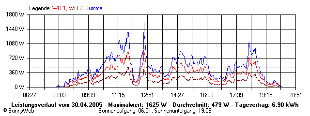 Grafik Tagesertrag