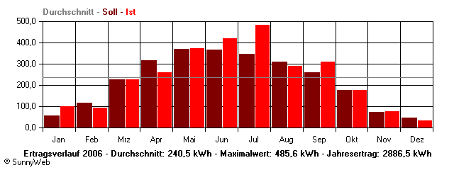 Grafik Jahresertrag