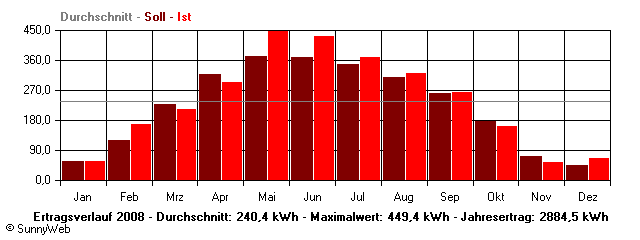Grafik Jahresertrag