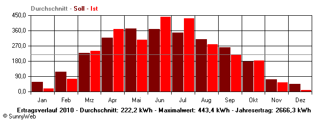 Grafik Jahresertrag
