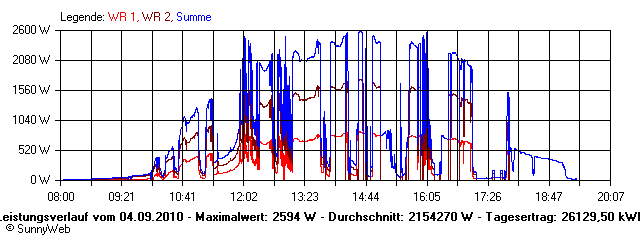 Grafik Tagesertrag