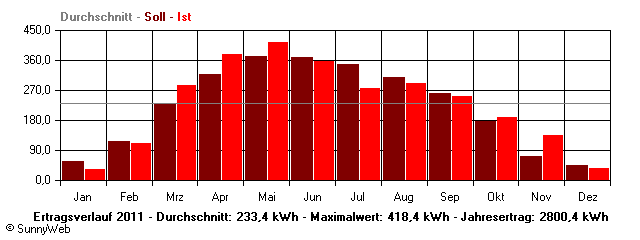 Grafik Jahresertrag