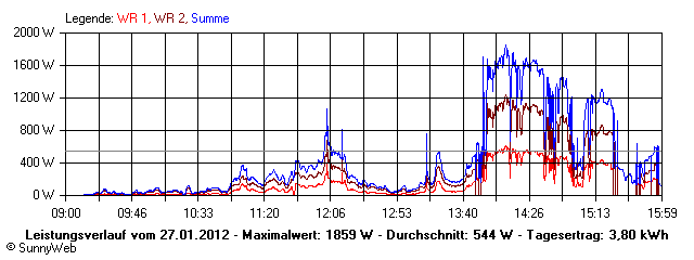 Grafik Tagesertrag