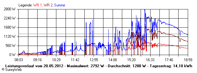 Grafik Tagesertrag