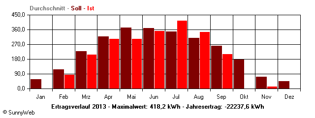 Grafik Jahresertrag
