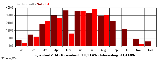 Grafik Jahresertrag