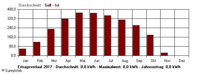 Grafik Jahresertrag